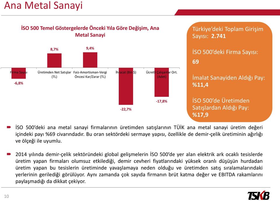 (Adet) İmalat Sanayiden Aldığı Pay: %11,4-22,7% -17,8% İSO 500 de Üretimden Satışlardan Aldığı Pay: %17,9 İSO 500 deki ana metal sanayi firmalarının üretimden satışlarının TÜİK ana metal sanayi