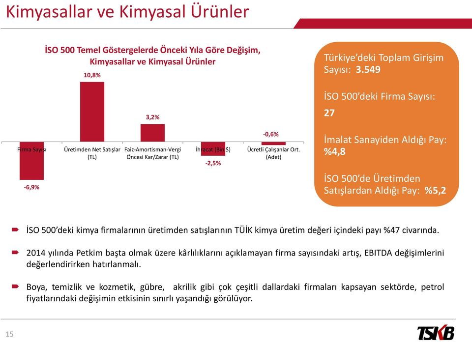 (Adet) İmalat Sanayiden Aldığı Pay: %4,8-6,9% İSO 500 de Üretimden Satışlardan Aldığı Pay: %5,2 İSO 500 deki kimya firmalarının üretimden satışlarının TÜİK kimya üretim değeri içindeki payı %47