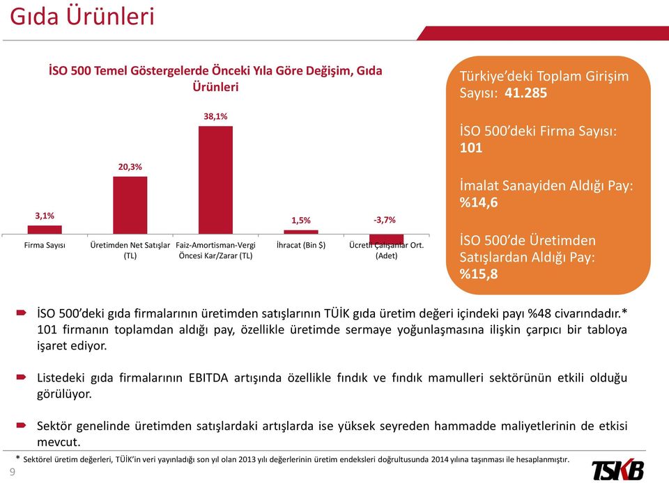 Ücretli Çalışanlar Ort. (Adet) İSO 500 de Üretimden Satışlardan Aldığı Pay: %15,8 9 İSO 500 deki gıda firmalarının üretimden satışlarının TÜİK gıda üretim değeri içindeki payı %48 civarındadır.