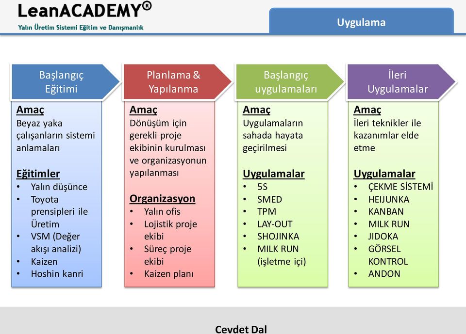 yapılanması Organizasyon Yalın ofis Lojistik proje ekibi Süreç proje ekibi Kaizen planı Amaç Uygulamaların sahada hayata geçirilmesi Uygulamalar 5S SMED TPM