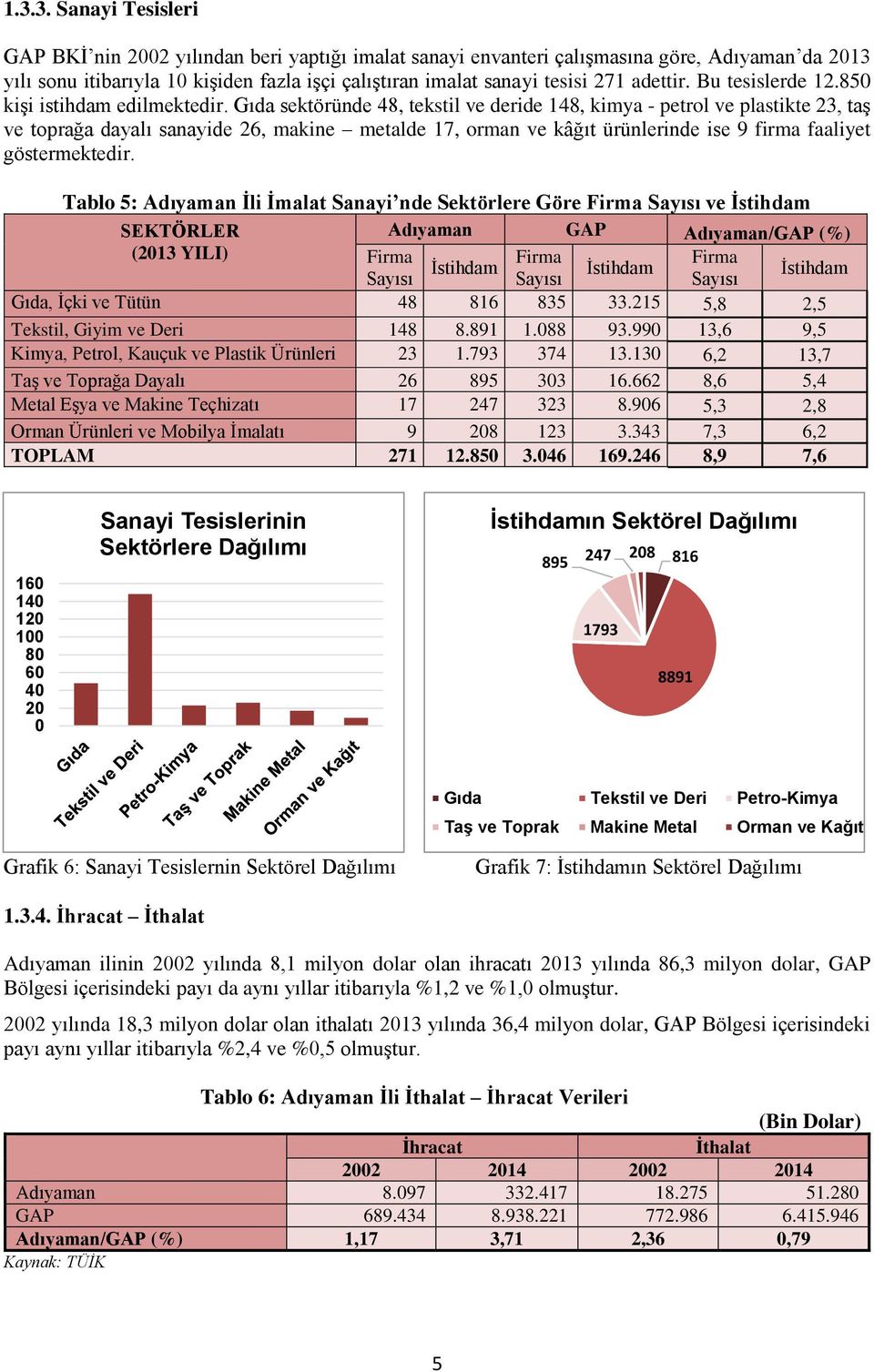 Gıda sektöründe 48, tekstil ve deride 148, kimya - petrol ve plastikte 23, taş ve toprağa dayalı sanayide 26, makine metalde 17, orman ve kâğıt ürünlerinde ise 9 firma faaliyet göstermektedir.