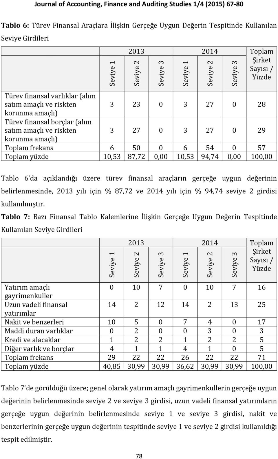 100,00 Tablo 6 da açıklandığı üzere türev finansal araçların gerçeğe uygun değerinin belirlenmesinde, 2013 yılı için % 87,72 ve 2014 yılı için % 94,74 seviye 2 girdisi kullanılmıştır.