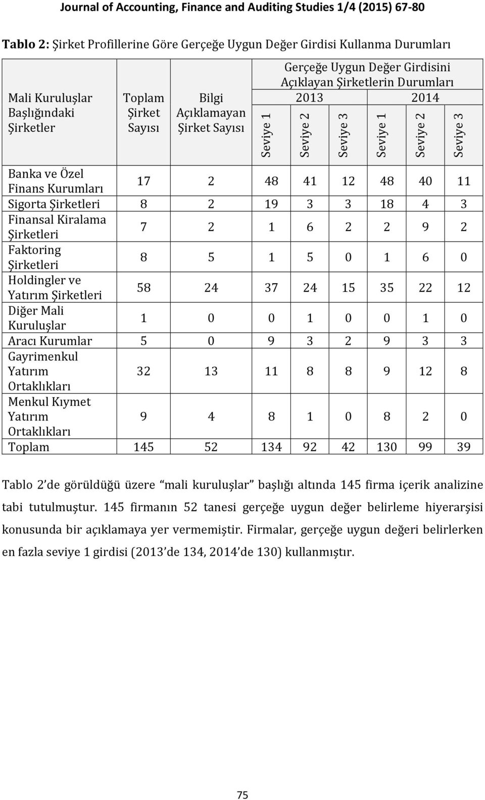 Şirketleri 8 5 1 5 0 1 6 0 Holdingler ve Yatırım Şirketleri 58 24 37 24 15 35 22 12 Diğer Mali Kuruluşlar 1 0 0 1 0 0 1 0 Aracı Kurumlar 5 0 9 3 2 9 3 3 Gayrimenkul Yatırım 32 13 11 8 8 9 12 8