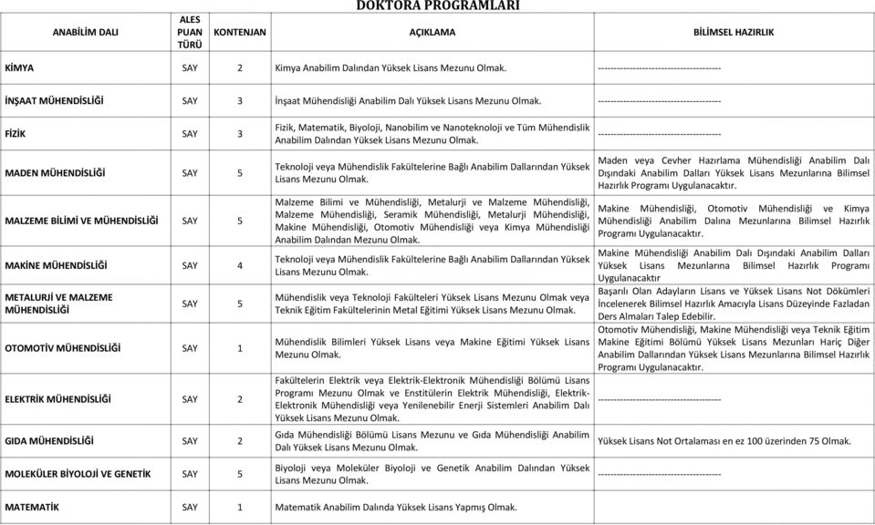SAY 4 METALURJİ VE MALZEME MÜHENDİSLİĞİ SAY 5 OTOMOTİV MÜHENDİSLİĞİ SAY 1 ELEKTRİK MÜHENDİSLİĞİ SAY 2 GIDA MÜHENDİSLİĞİ SAY 2 Teknoloji veya Mühendislik Fakültelerine Bağlı Anabilim Dallarından