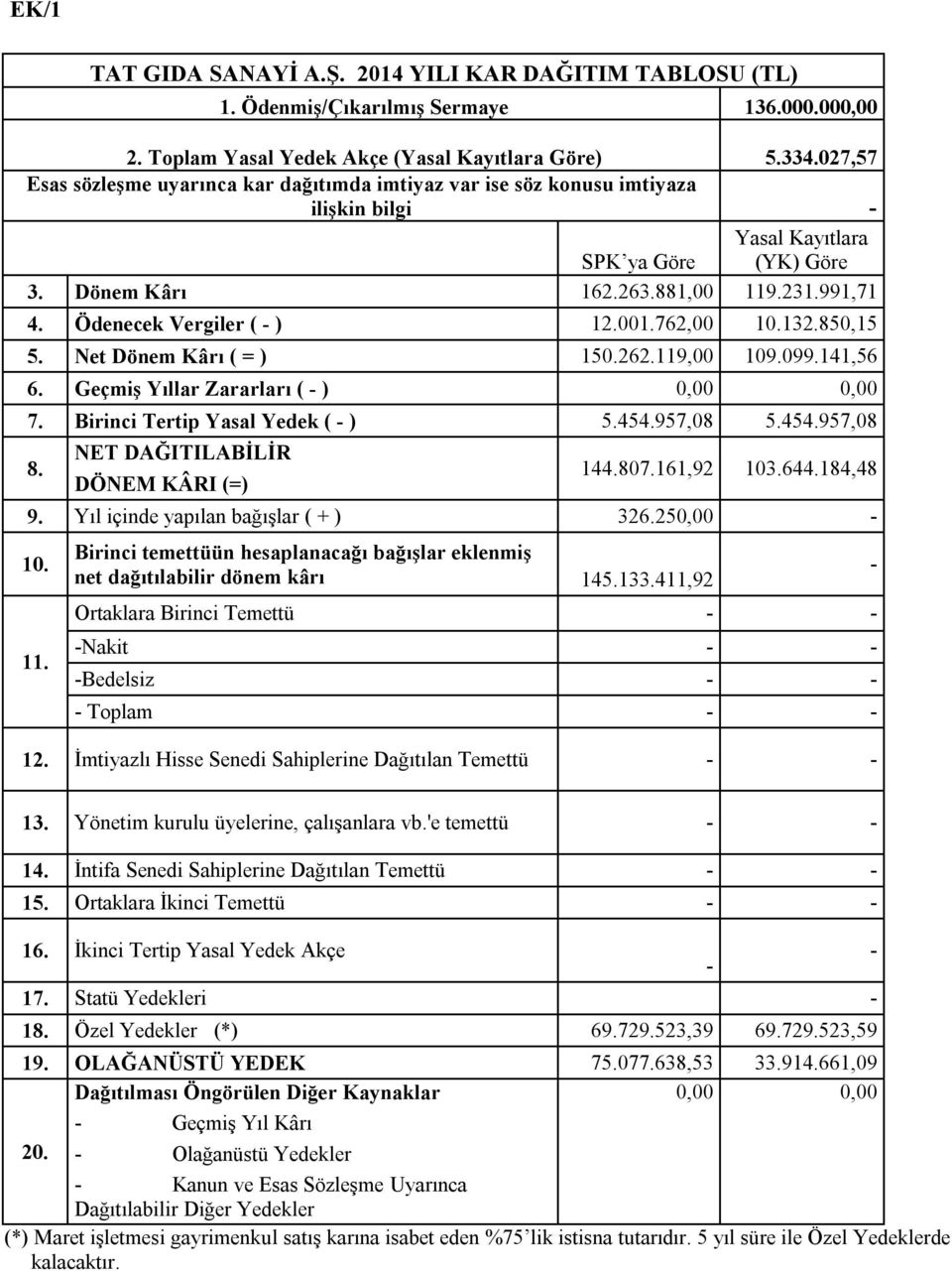 Ödenecek Vergiler ( - ) 12.001.762,00 10.132.850,15 5. Net Dönem Kârı ( = ) 150.262.119,00 109.099.141,56 6. Geçmiş Yıllar Zararları ( - ) 0,00 0,00 7. Birinci Tertip Yasal Yedek ( - ) 5.454.957,08 5.