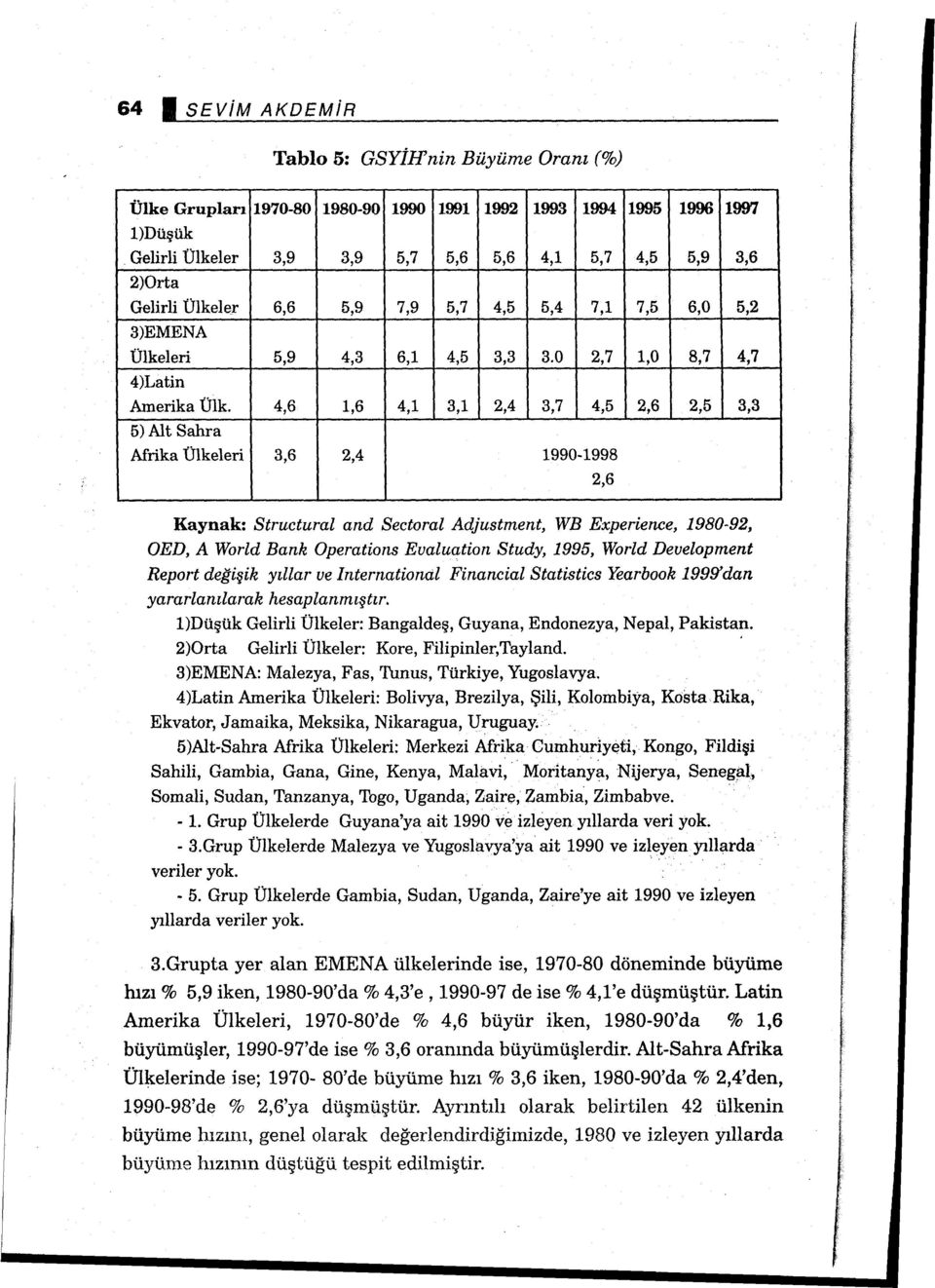 4,6 1,6 4,1 3,1 2,4 3,7 4,5 2,6 2,5 3,3 5)Alt Salıra Afrika Ülkeleri 3,6 2,4 1990-1998 2,6 Kaynak: Structural and Sectoral Adjustment, WB Experience, 1980-92, OED, A World Bank Operations Evaluation