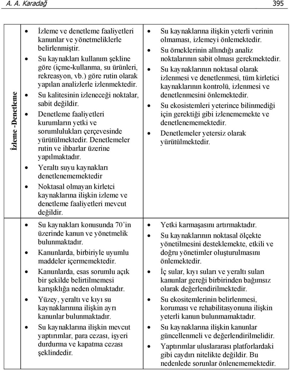 Denetlemeler rutin ve ihbarlar üzerine yapılmaktadır. Yeraltı suyu kaynakları denetlenememektedir Noktasal olmayan kirletci kaynaklarına ilişkin izleme ve denetleme faaliyetleri mevcut değildir.