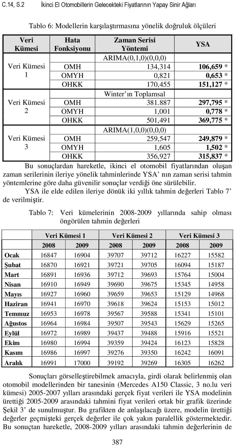 Serisi Fonksiyonu Yöntemi YSA ARIMA(0,1,0)(0,0,0) OMH 134,314 106,659 * OMYH 0,821 0,653 * OHKK 170,455 151,127 * Winter ın Toplamsal OMH 381.