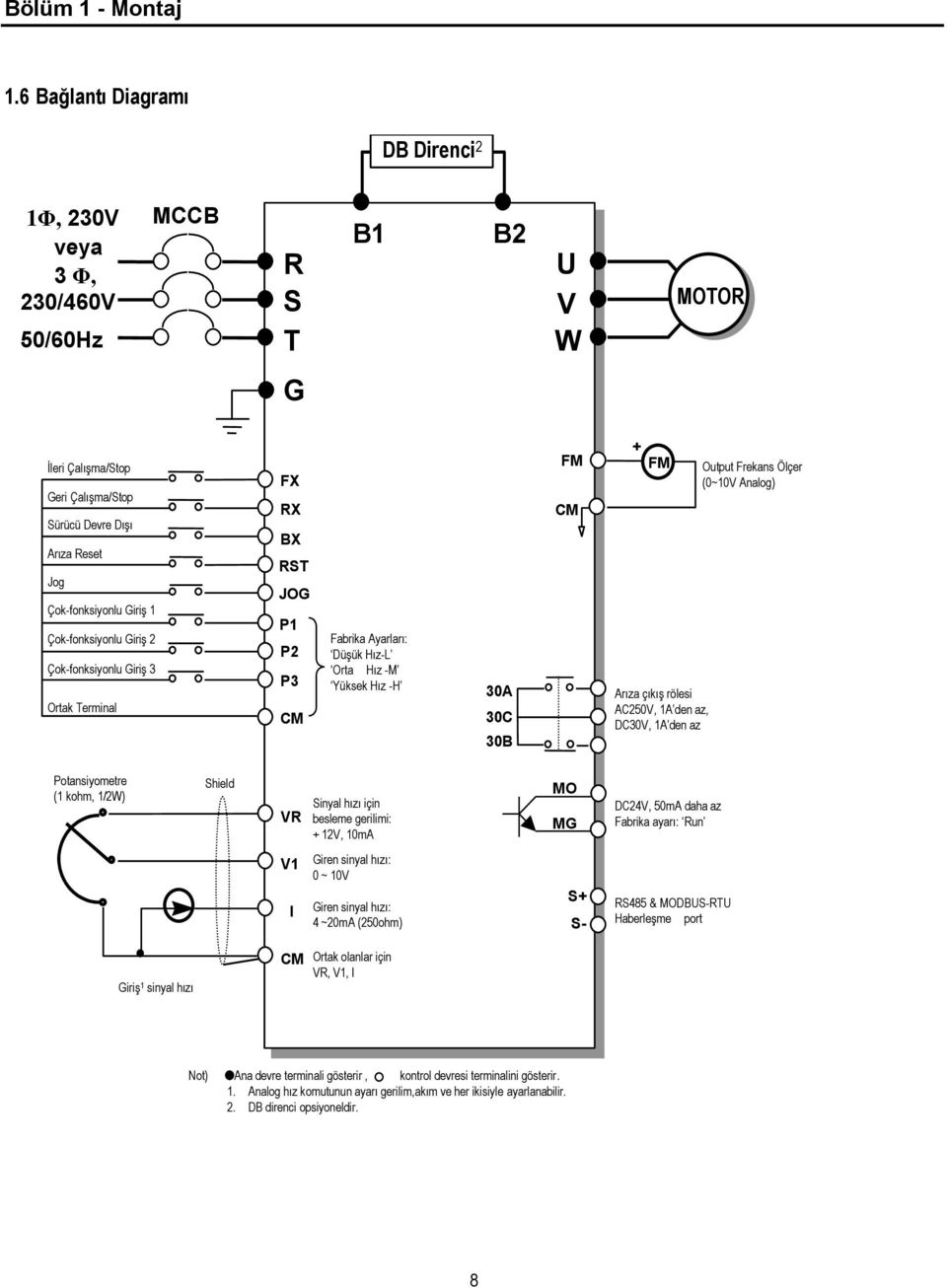 Çok-fonksiyonlu GiriĢ 2 Çok-fonksiyonlu GiriĢ 3 Ortak Terminal FX RX BX RST JOG P1 P2 P3 CM Fabrika Ayarları: DüĢük Hız-L Orta Hız -M Yüksek Hız -H 30A 30C 30B FM CM + FM Arıza çıkıģ rölesi AC250V,