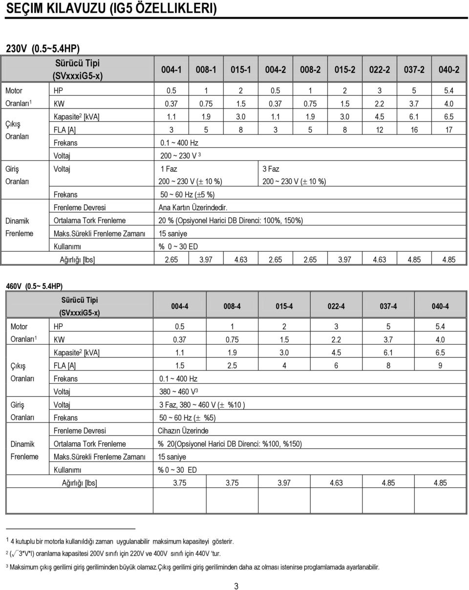 1 ~ 400 Hz Voltaj 200 ~ 230 V 3 Voltaj 1 Faz 200 ~ 230 V ( 10 %) Frekans 50 ~ 60 Hz ( 5 %) Frenleme Devresi Ana Kartın Üzerindedir.