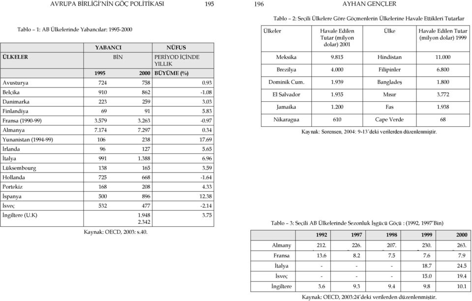 34 Yunanistan (1994-99) 106 238 17.69 İrlanda 96 127 5.65 İtalya 991 1.388 6.96 Lüksembourg 138 165 3.59 Hollanda 725 668-1.64 Portekiz 168 208 4.33 İspanya 500 896 12.38 İsveç 532 477-2.