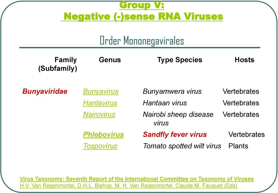 Vertebrates Phlebovirus Sandfly fever virus Vertebrates Tospovirus Tomato spotted wilt virus Plants Virus Taxonomy: Seventh