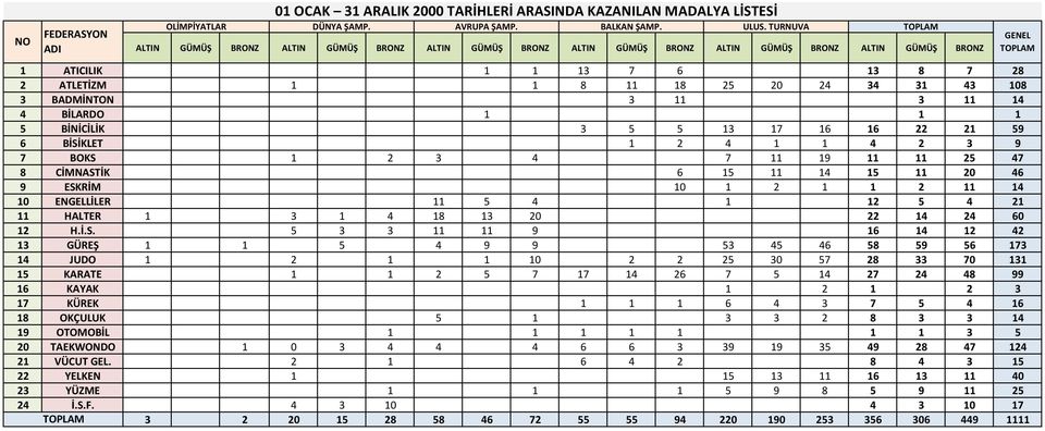 BADMİNTON 3 11 3 11 14 4 BİLARDO 1 1 1 5 BİNİCİLİK 3 5 5 13 17 16 16 22 21 59 6 BİSİKLET 1 2 4 1 1 4 2 3 9 7 BOKS 1 2 3 4 7 11 19 11 11 25 47 8 CİMNASTİK 6 15 11 14 15 11 20 46 9 ESKRİM 10 1 2 1 1 2