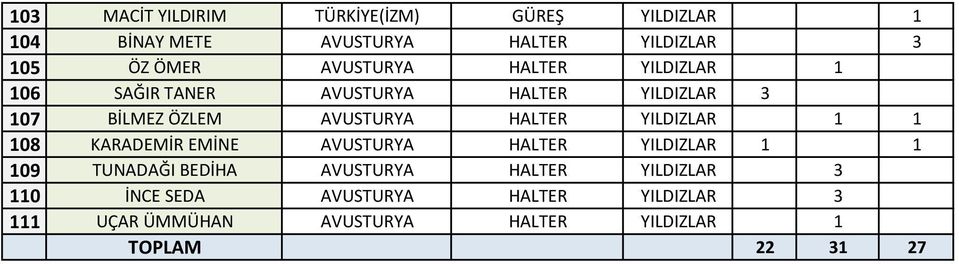 YILDIZLAR 1 1 108 KARADEMİR EMİNE AVUSTURYA HALTER YILDIZLAR 1 1 109 TUNADAĞI BEDİHA AVUSTURYA HALTER