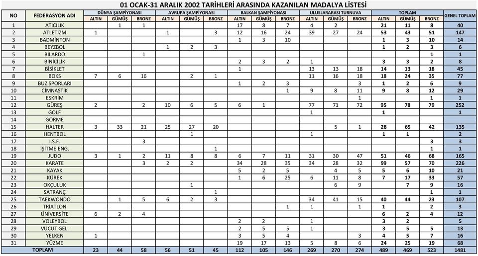 2 3 1 2 3 6 5 BİLARDO 1 1 1 6 BİNİCİLİK 2 3 2 1 3 3 2 8 7 BİSİKLET 1 13 13 18 14 13 18 45 8 BOKS 7 6 16 2 1 11 16 18 18 24 35 77 9 BUZ SPORLARI 1 2 3 3 1 2 6 9 10 CİMNASTİK 1 9 8 11 9 8 12 29 11