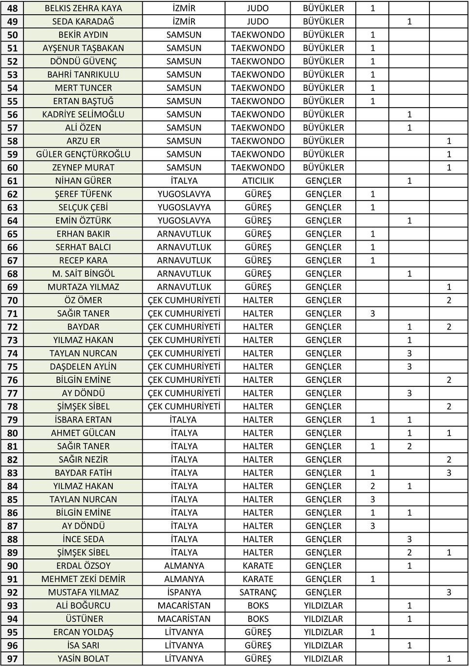 BÜYÜKLER 1 57 ALİ ÖZEN SAMSUN TAEKWONDO BÜYÜKLER 1 58 ARZU ER SAMSUN TAEKWONDO BÜYÜKLER 1 59 GÜLER GENÇTÜRKOĞLU SAMSUN TAEKWONDO BÜYÜKLER 1 60 ZEYNEP MURAT SAMSUN TAEKWONDO BÜYÜKLER 1 61 NİHAN GÜRER