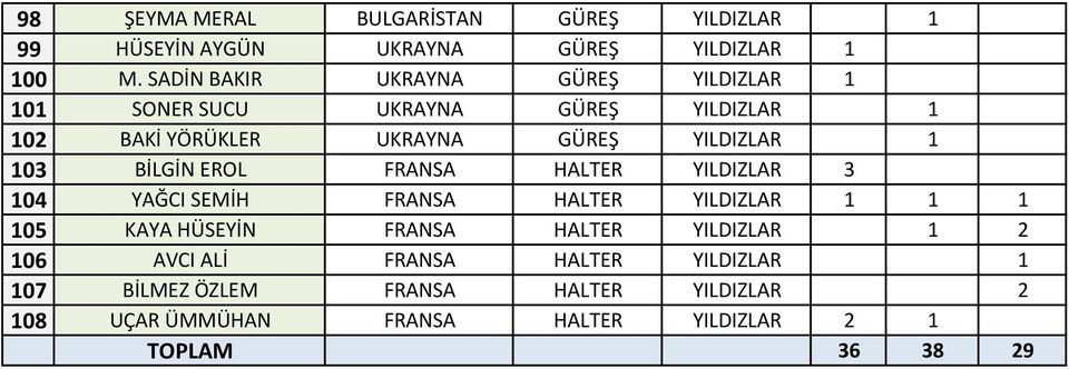 103 BİLGİN EROL FRANSA HALTER YILDIZLAR 3 104 YAĞCI SEMİH FRANSA HALTER YILDIZLAR 1 1 1 105 KAYA HÜSEYİN FRANSA HALTER