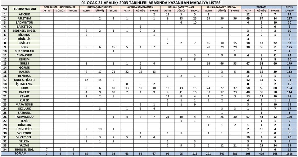 GÜMÜŞ BRONZ TOPLAM 1 ATICILIK 2 11 5 5 1 12 5 7 24 2 ATLETİZM 2 1 1 3 1 9 23 26 59 56 56 69 84 84 237 3 BADMİNTON 4 6 10 4 6 10 20 4 BASKETBOL 1 1 2 0 2 5 BEDENSEL ENGEL.