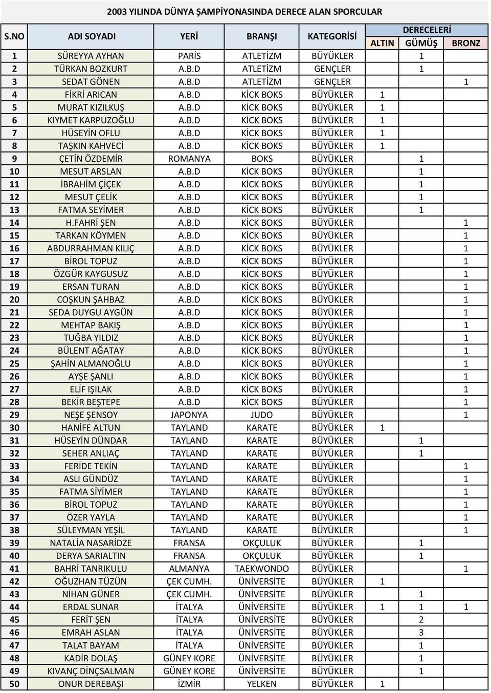 B.D KİCK BOKS BÜYÜKLER 1 9 ÇETİN ÖZDEMİR ROMANYA BOKS BÜYÜKLER 1 10 MESUT ARSLAN A.B.D KİCK BOKS BÜYÜKLER 1 11 İBRAHİM ÇİÇEK A.B.D KİCK BOKS BÜYÜKLER 1 12 MESUT ÇELİK A.B.D KİCK BOKS BÜYÜKLER 1 13 FATMA SEYİMER A.