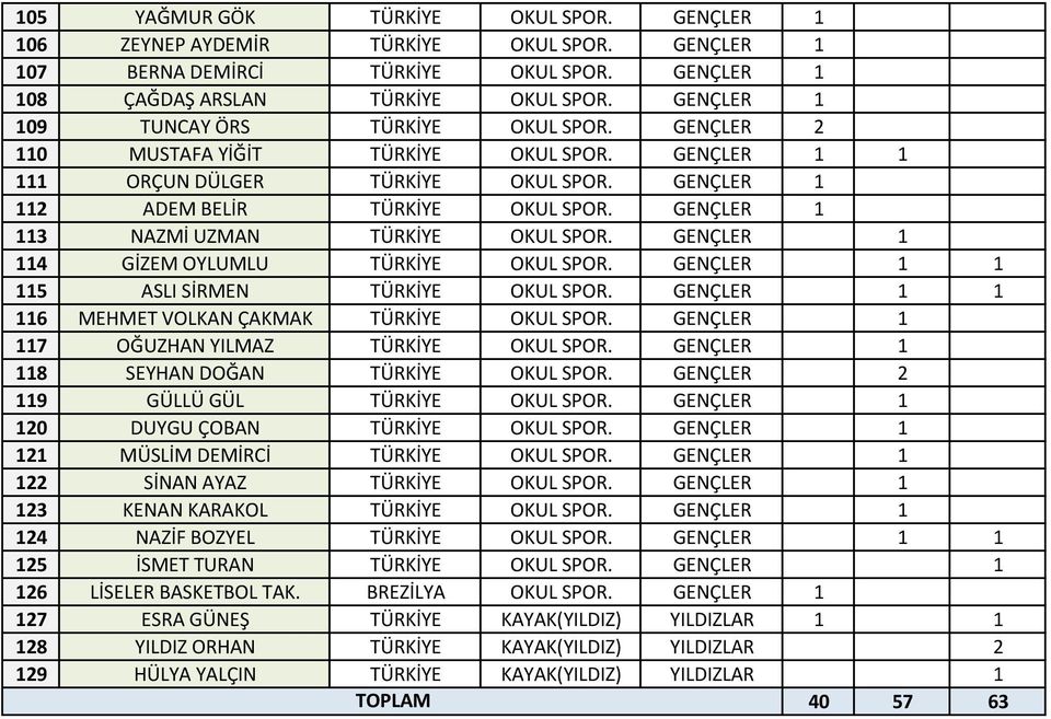 GENÇLER 1 113 NAZMİ UZMAN TÜRKİYE OKUL SPOR. GENÇLER 1 114 GİZEM OYLUMLU TÜRKİYE OKUL SPOR. GENÇLER 1 1 115 ASLI SİRMEN TÜRKİYE OKUL SPOR. GENÇLER 1 1 116 MEHMET VOLKAN ÇAKMAK TÜRKİYE OKUL SPOR.