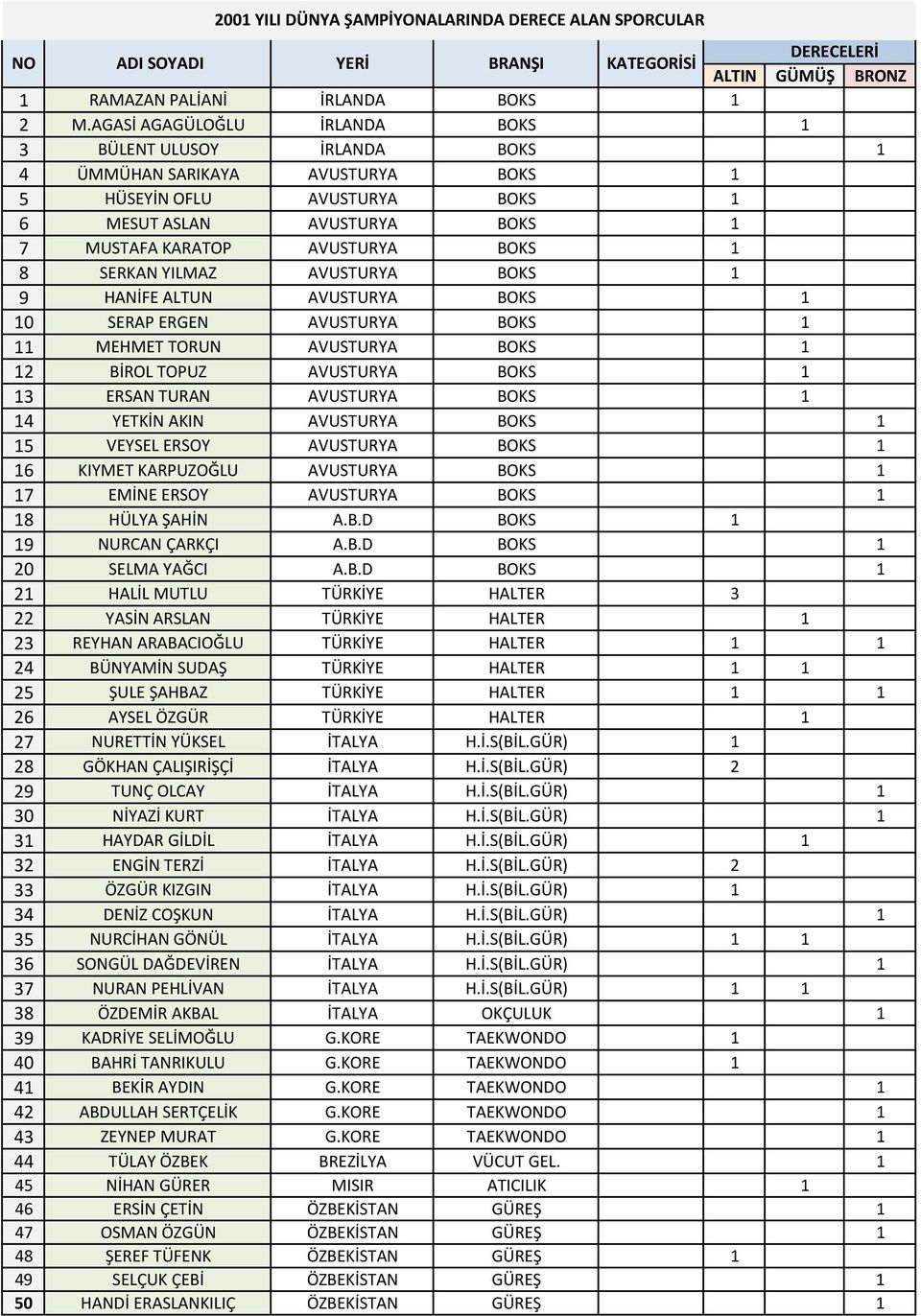 SERKAN YILMAZ AVUSTURYA BOKS 1 9 HANİFE ALTUN AVUSTURYA BOKS 1 10 SERAP ERGEN AVUSTURYA BOKS 1 11 MEHMET TORUN AVUSTURYA BOKS 1 12 BİROL TOPUZ AVUSTURYA BOKS 1 13 ERSAN TURAN AVUSTURYA BOKS 1 14