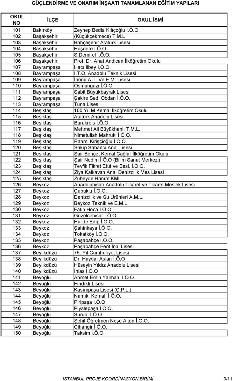 Ö.O. 113 Bayrampaşa Tuna Lisesi 114 Beşiktaş 100.Yıl M.Kemal İlköğretim Okulu 115 Beşiktaş Atatürk Anadolu Lisesi 116 Beşiktaş Burakreis İ.Ö.O. 117 Beşiktaş Mehmet Ali Büyükhanlı T.M.L. 118 Beşiktaş Nimetullah Mahruki İ.