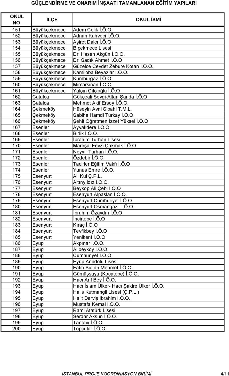 Ö.O 162 Çatalca Gökçeali Sevgi-Altan Şanda İ.Ö.O 163 Çatalca Mehmet Akif Ersoy İ.Ö.O. 164 Çekmeköy Hüseyin Avni Sipahi T.M.L. 165 Çekmeköy Sabiha Hamdi Türkay İ.Ö.O. 166 Çekmeköy Şehit Öğretmen İzzet Yüksel İ.