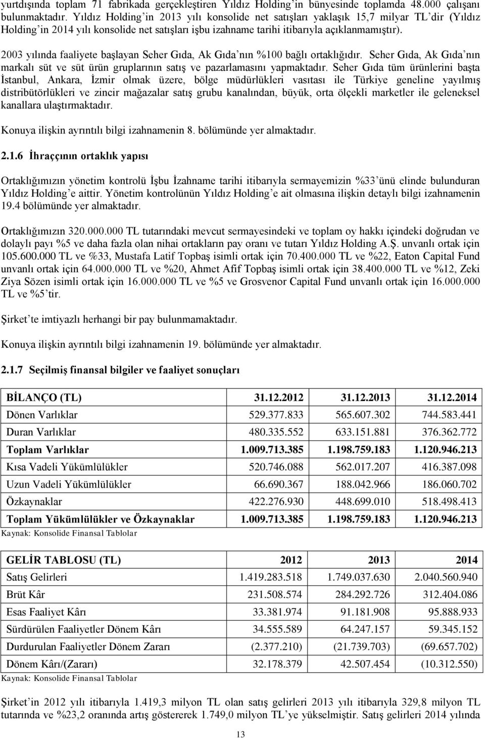 2003 yılında faaliyete başlayan Seher Gıda, Ak Gıda nın %100 bağlı ortaklığıdır. Seher Gıda, Ak Gıda nın markalı süt ve süt ürün gruplarının satış ve pazarlamasını yapmaktadır.