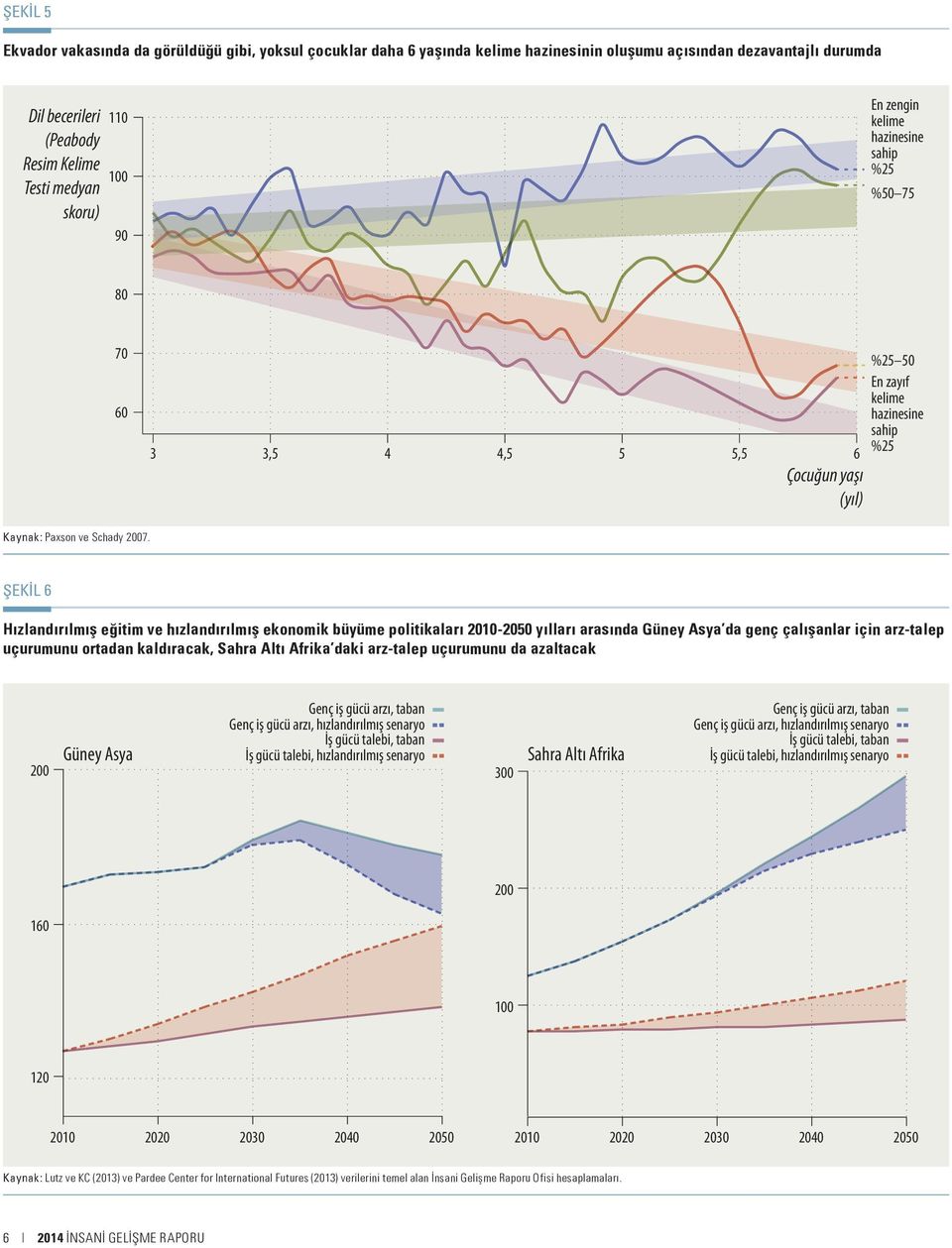 ŞEKİL 6 Hızlandırılmış eğitim ve hızlandırılmış ekonomik büyüme politikaları 2010-2050 yılları arasında Güney Asya da genç çalışanlar için arz-talep uçurumunu ortadan kaldıracak, Sahra Altı Afrika