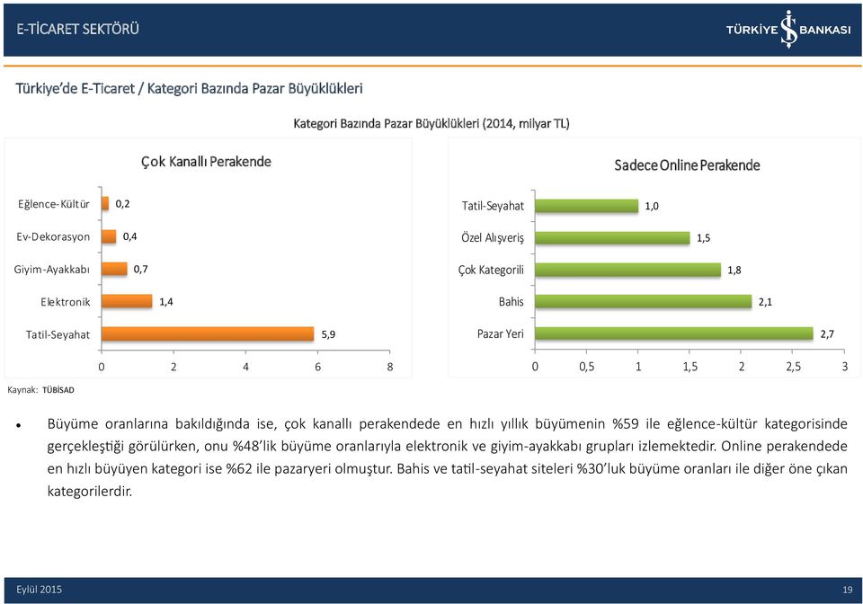 oranlarına bakıldığında ise, çok kanallı perakendede en hızlı yıllık büyümenin %59 ile eğlence-kültür kategorisinde gerçekleştiği görülürken, onu %48 lik büyüme oranlarıyla elektronik ve