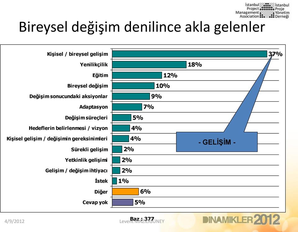 gelişim / değişimin gereksinimleri Sürekli gelişim Yetkinlik gelişimi Gelişim / değişim ihtiyacı İstek