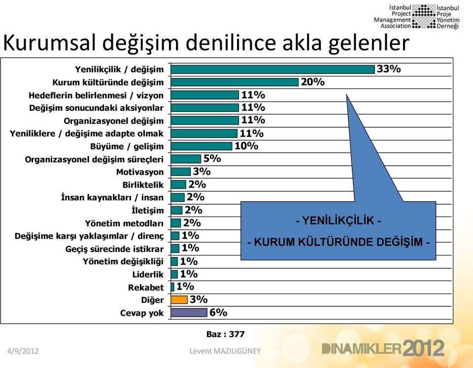 İnsan kaynakları / insan İletişim Yönetim metodları Değişime karşı yaklaşımlar / direnç Geçiş sürecinde istikrar Yönetim değişikliği Liderlik