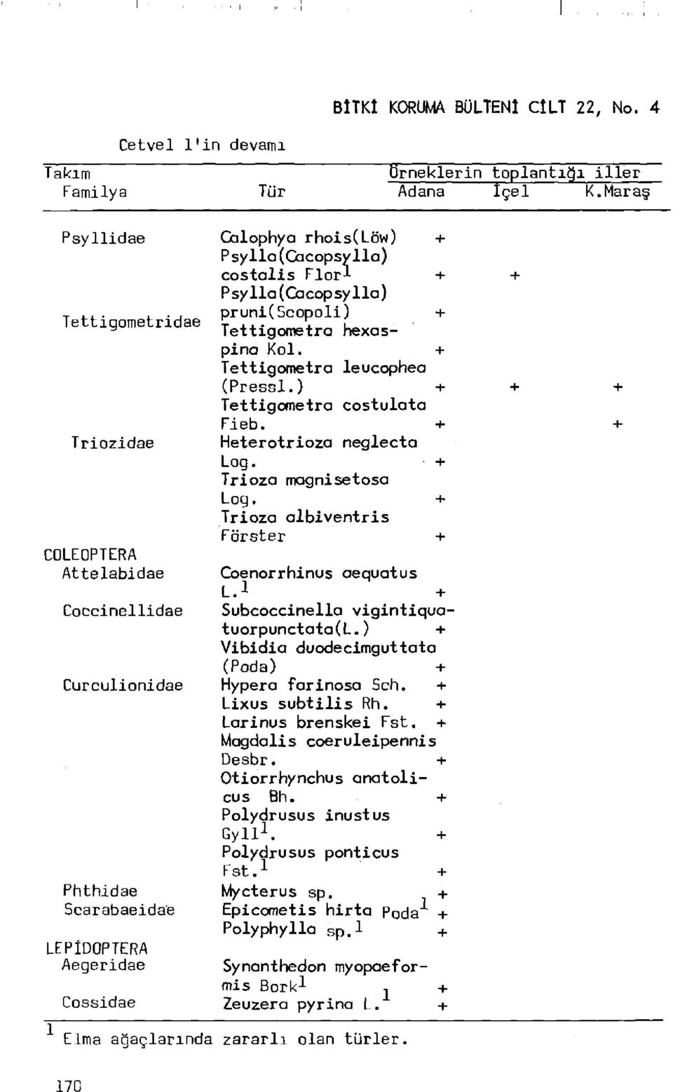 Florl + Psylla(Cacopsylla) pruni(scopoli) + Tettigometra hexaspina Kol. + Tettigometra leucophea (Pressl.) + Tettigometra costulata Fieb. + Heterotrioza neglecta Log. + Trioza magnisetosa Log.