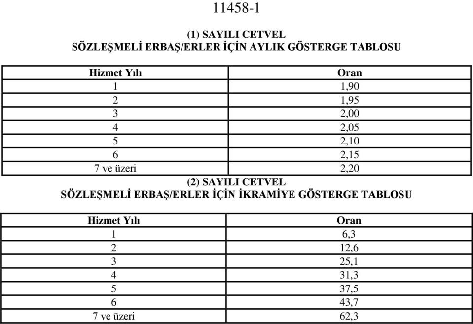 üzeri 2,20 (2) SAYILI CETVEL SÖZLEŞMELİ ERBAŞ/ERLER İÇİN İKRAMİYE GÖSTERGE