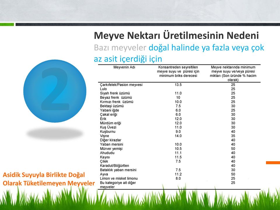 Çarkıfelek/Pasion meyvesi 13.5 25 Lulo 25 Siyah frenk üzümü 11.0 25 Beyaz frenk üzümü 10 25 Kırmızı frenk üzümü 10.0 25 Bektaşi üzümü 7.5 30 Yabani iğde 6.0 25 Çakal eriği 6.0 30 Erik 12.