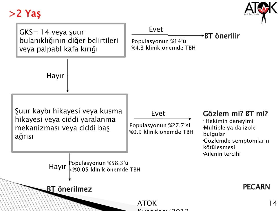 ciddi baş ağrısı Evet Populasyonun %27.7 si %0.9 klinik önemde TBH Gözlem mi? BT mi?