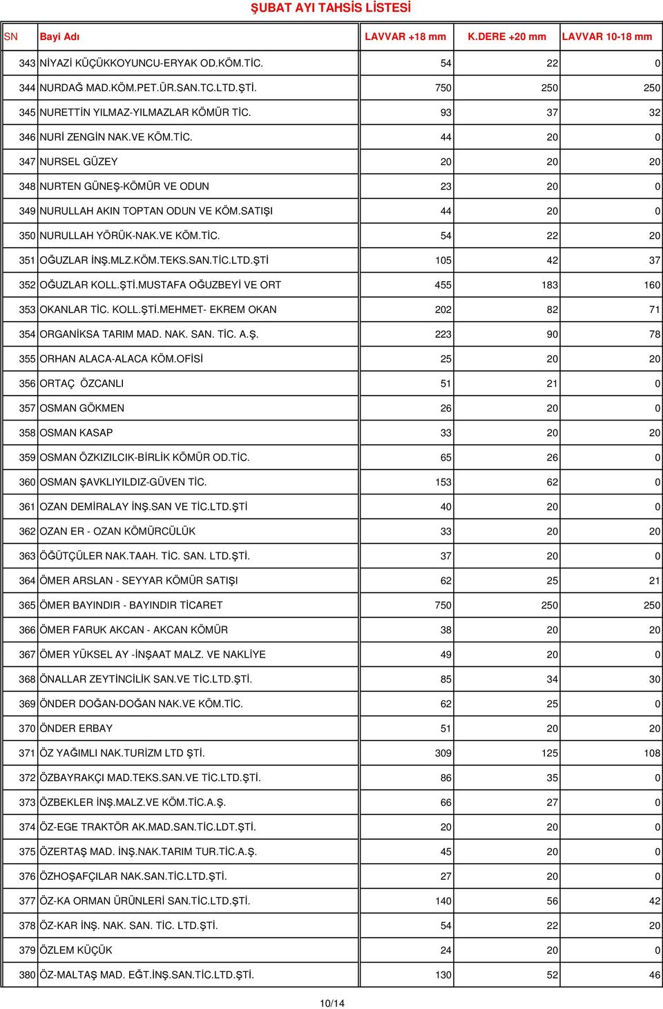 NAK. SAN. TİC. A.Ş. 223 90 78 355 ORHAN ALACA-ALACA KÖM.OFİSİ 25 20 20 356 ORTAÇ ÖZCANLI 51 21 0 357 OSMAN GÖKMEN 26 20 0 358 OSMAN KASAP 33 20 20 359 OSMAN ÖZKIZILCIK-BİRLİK KÖMÜR OD.TİC. 65 26 0 360 OSMAN ŞAVKLIYILDIZ-GÜVEN TİC.