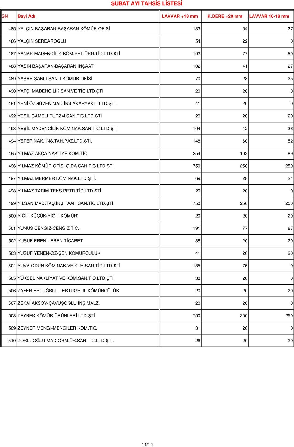 SAN.TİC.LTD.ŞTİ 20 20 20 493 YEŞİL MADENCİLİK KÖM.NAK.SAN.TİC.LTD.ŞTİ 104 42 36 494 YETER NAK. İNŞ.TAH.PAZ.LTD.ŞTİ. 148 60 52 495 YILMAZ AKÇA NAKLİYE KÖM.TİC. 254 102 89 496 YILMAZ KÖMÜR OFİSİ GIDA SAN.