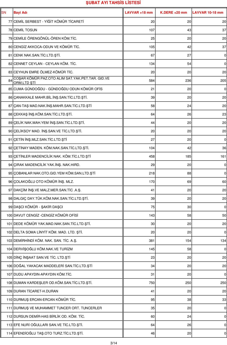 LTD ŞTİ 584 236 205 85 CUMA GÜNDOĞDU - GÜNDOĞDU ODUN KÖMÜR OFİS 21 20 0 86 ÇANAKKALE MAHR.BİL.İNŞ.SAN.TİC.LTD.ŞTİ. 39 20 20 87 ÇAN-TAŞ MAD.NAK.İNŞ.MAHR.SAN.TİC.LTD.ŞTİ 58 24 20 88 ÇEKKAŞ İNŞ.KÖM.SAN.TİC.LTD.ŞTİ. 64 26 23 89 ÇELİK NAK.