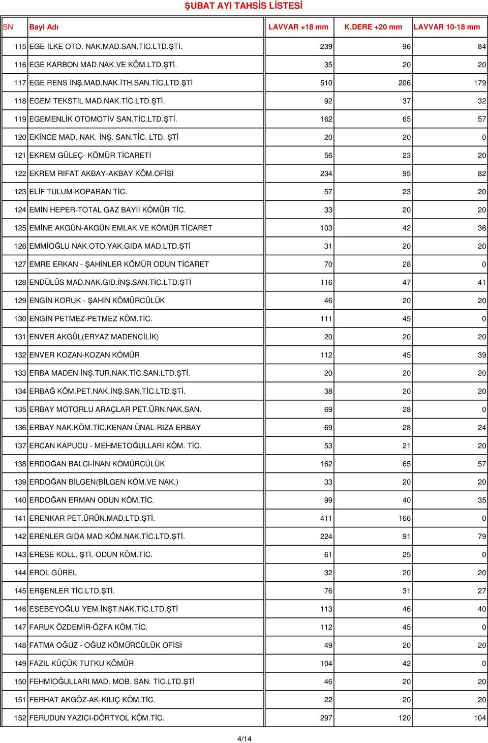 57 23 20 124 EMİN HEPER-TOTAL GAZ BAYİİ KÖMÜR TİC. 33 20 20 125 EMİNE AKGÜN-AKGÜN EMLAK VE KÖMÜR TİCARET 103 42 36 126 EMMİOĞLU NAK.OTO.YAK.GIDA MAD.LTD.