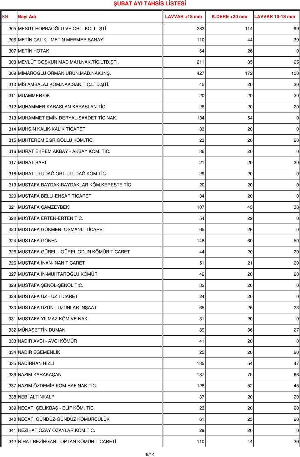 TİC. 23 20 20 316 MURAT EKREM AKBAY - AKBAY KÖM. TİC. 36 20 0 317 MURAT SARI 21 20 20 318 MURAT ULUDAĞ ORT.ULUDAĞ KÖM.TİC. 29 20 0 319 MUSTAFA BAYDAK-BAYDAKLAR KÖM.