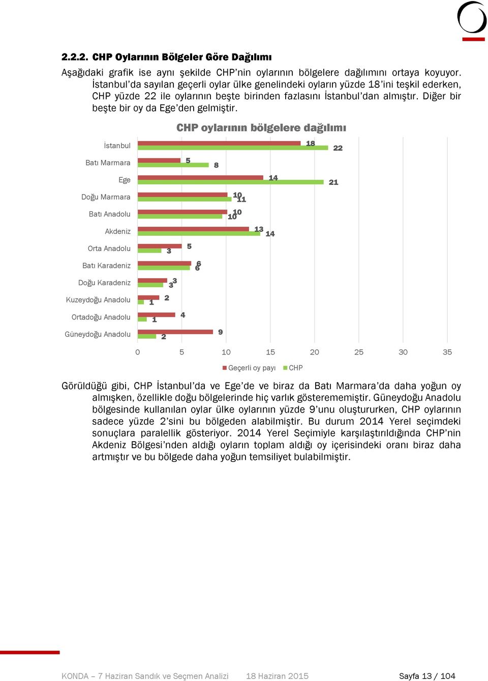 Diğer bir beşte bir oy da Ege den gelmiştir.