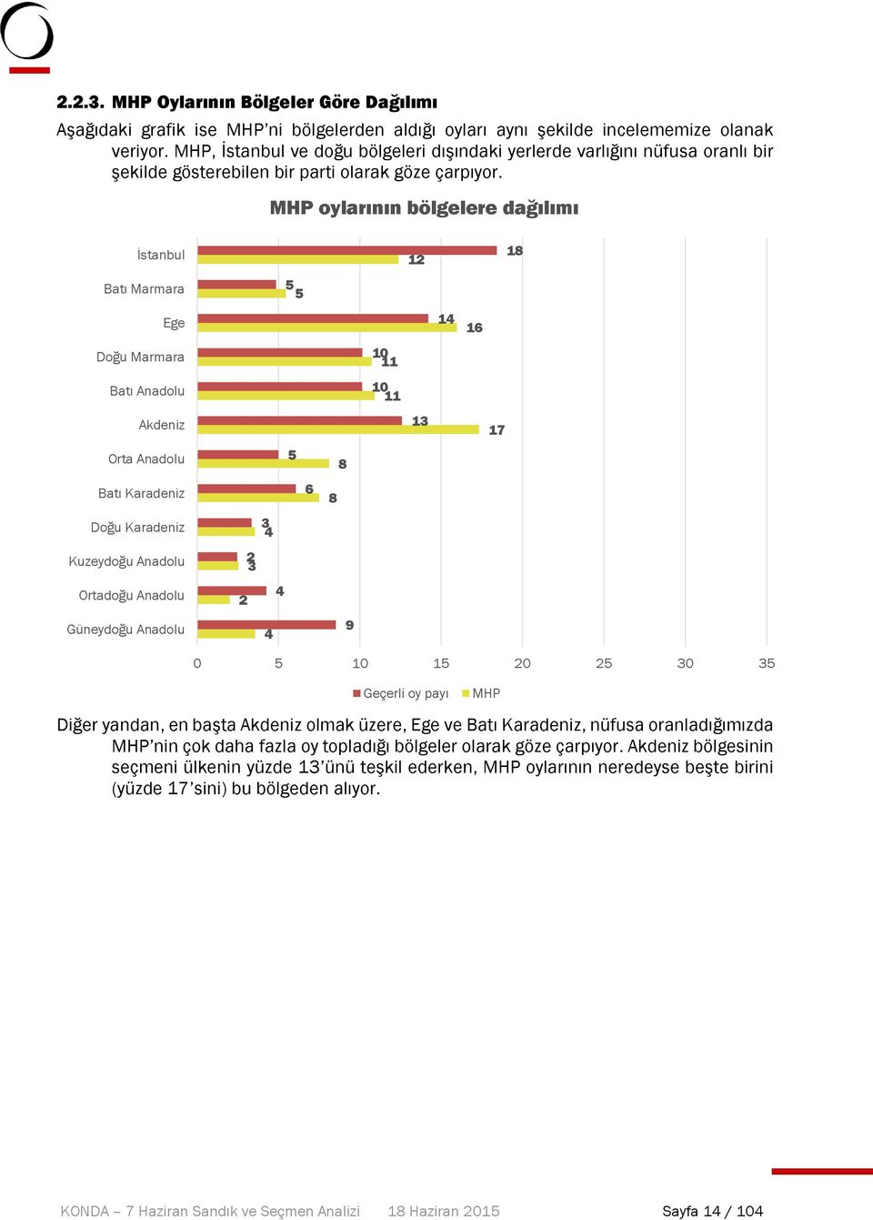 MHP oylarının bölgelere dağılımı İstanbul Batı Marmara Ege Doğu Marmara Batı Anadolu Akdeniz Orta Anadolu Batı Karadeniz Doğu Karadeniz Kuzeydoğu Anadolu Ortadoğu Anadolu Güneydoğu Anadolu 5 5 5 6 4