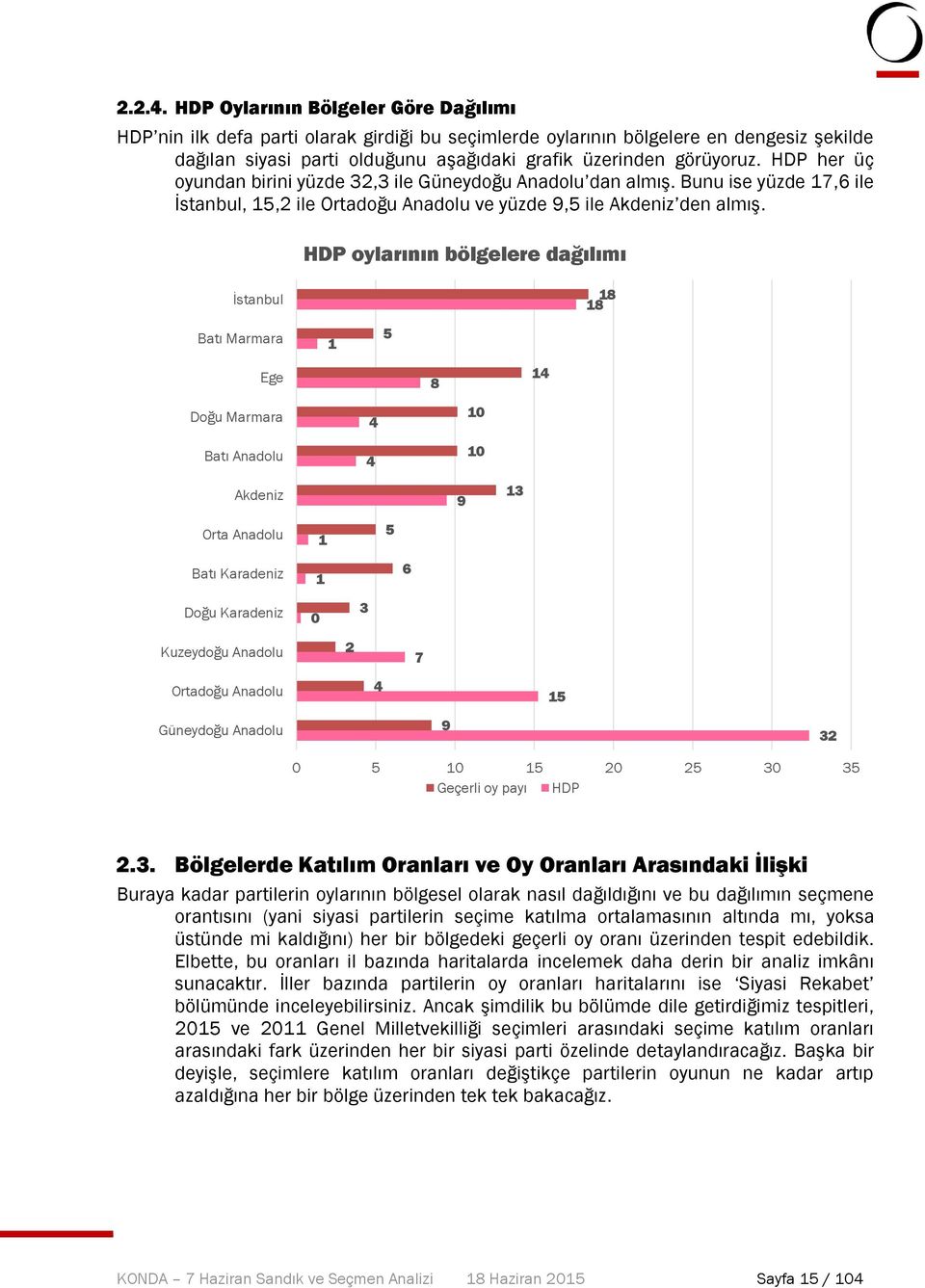 HDP oylarının bölgelere dağılımı İstanbul Batı Marmara Ege Doğu Marmara Batı Anadolu 1 4 4 5 8 14 18 18 Akdeniz Orta Anadolu Batı Karadeniz 1 1 5 6 9 1 Doğu Karadeniz Kuzeydoğu Anadolu Ortadoğu