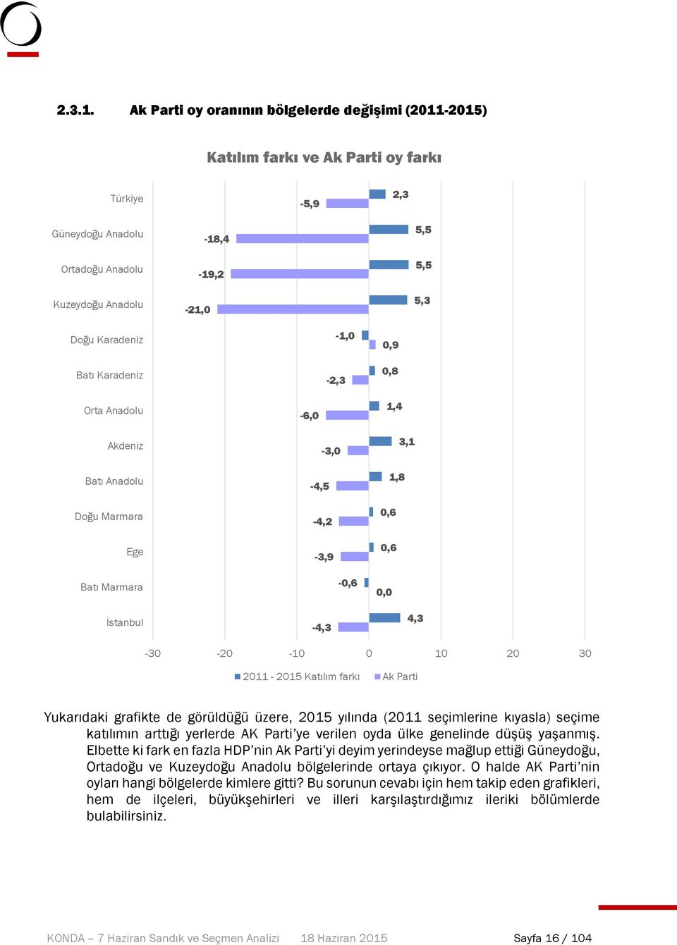 Yukarıdaki grafikte de görüldüğü üzere, 015 yılında (0 seçimlerine kıyasla) seçime katılımın arttığı yerlerde AK Parti ye verilen oyda ülke genelinde düşüş yaşanmış.