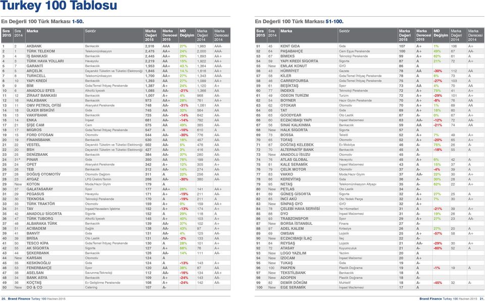 YOLLARI Havayolu,9 AA 5%,9 AA+ 5 7 GARANTİ Bankacılık,953 AA+ 43.%,364 AAA- 6 5 ARÇELİK Dayanıklı Tüketim ve Tüketici Elektroniği,845 AA 4.