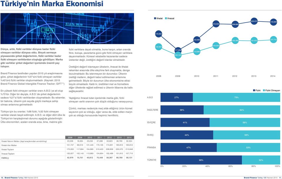 Brand Finance tarafından yapılan yılı araştırmasına göre, şirket değerlerinin %57 sini fiziki olmayan varlıklar %43 ünü fiziki varlıklar oluşturmaktadır.