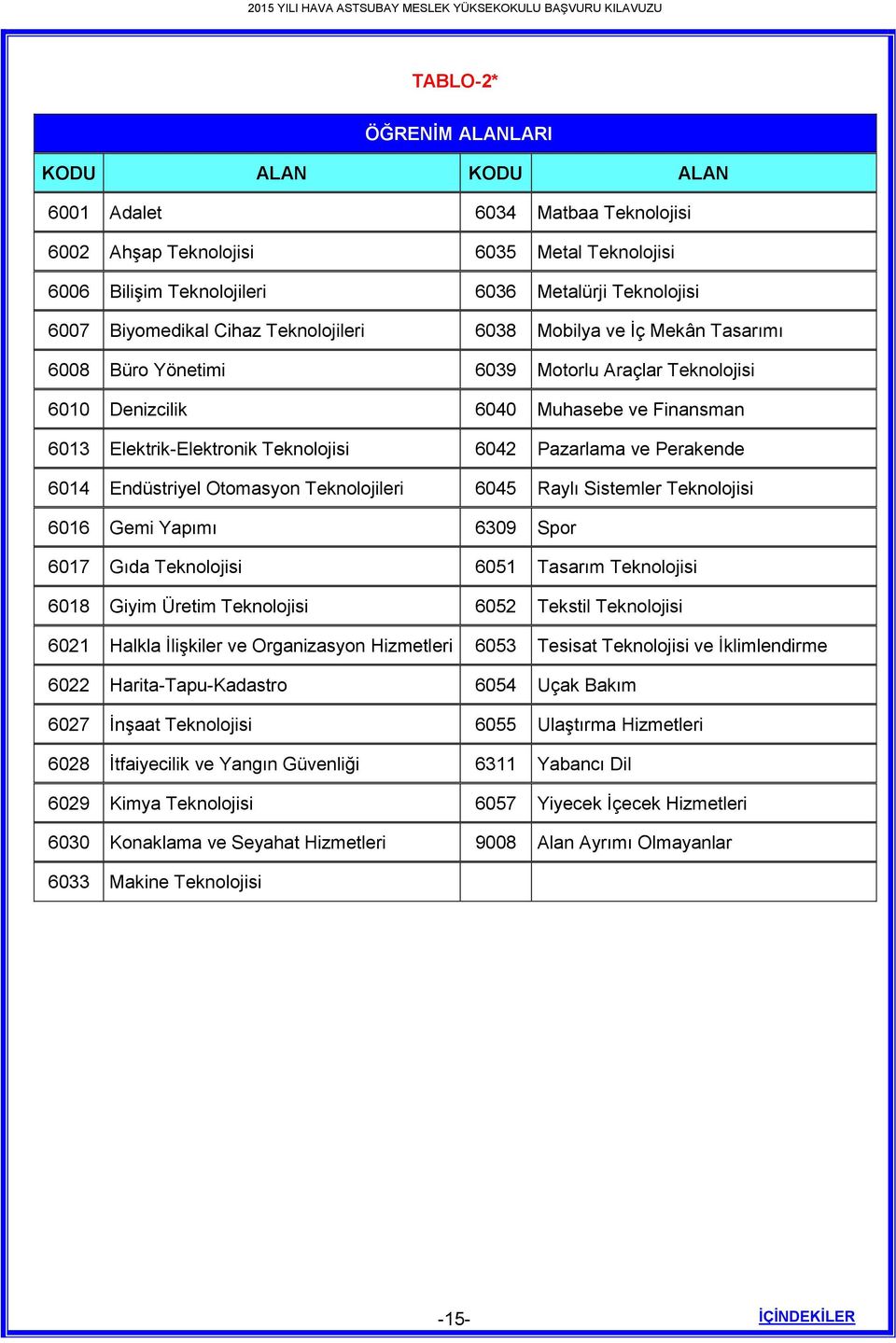 Pazarlama ve Perakende 6014 Endüstriyel Otomasyon Teknolojileri 6045 Raylı Sistemler Teknolojisi 6016 Gemi Yapımı 6309 Spor 6017 Gıda Teknolojisi 6051 Tasarım Teknolojisi 6018 Giyim Üretim