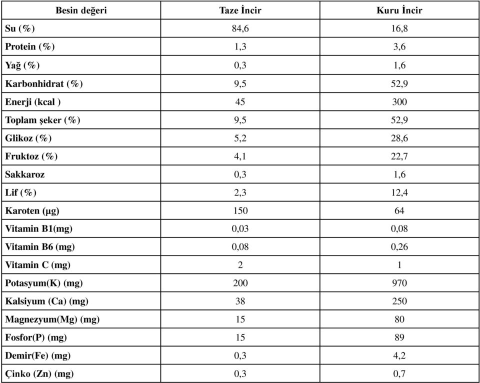 12,4 Karoten (μg) 150 64 Vitamin B1(mg) 0,03 0,08 Vitamin B6 (mg) 0,08 0,26 Vitamin C (mg) 2 1 Potasyum(K) (mg) 200