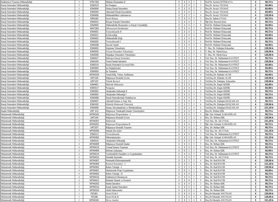 Dr. Sezayi YILMAZ 4 120,96 Enerji Sistemleri Mühendisliği 1 KİM183 Genel Kimya Z 3 0 3 3 Doç.Dr. Şaban UYSAL 3 90,72 Enerji Sistemleri Mühendisliği 4 ESM425 Rüzgar Enerjisi Sistemleri S 3 0 3 5 Öğr.